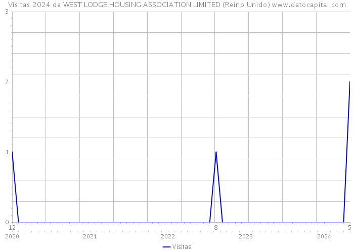 Visitas 2024 de WEST LODGE HOUSING ASSOCIATION LIMITED (Reino Unido) 