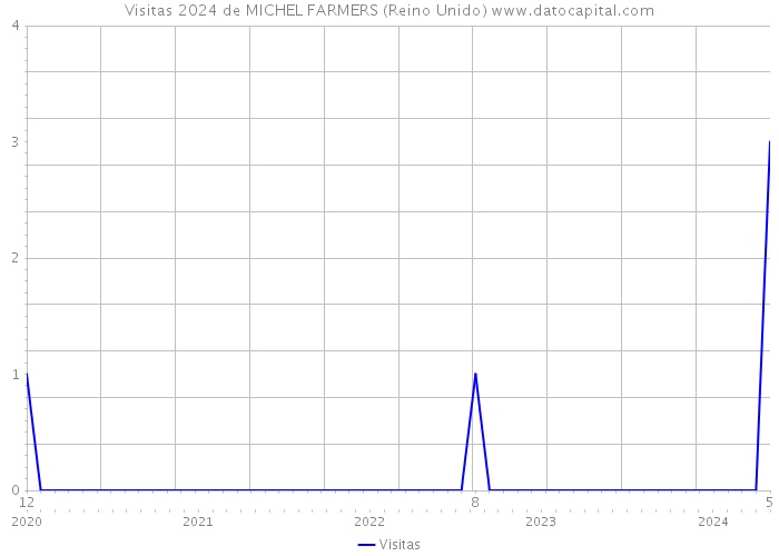 Visitas 2024 de MICHEL FARMERS (Reino Unido) 