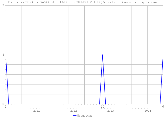 Búsquedas 2024 de GASOLINE BLENDER BROKING LIMITED (Reino Unido) 