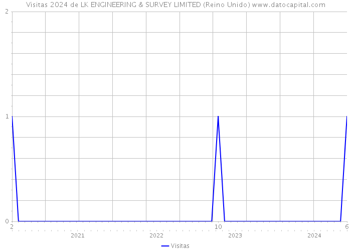 Visitas 2024 de LK ENGINEERING & SURVEY LIMITED (Reino Unido) 