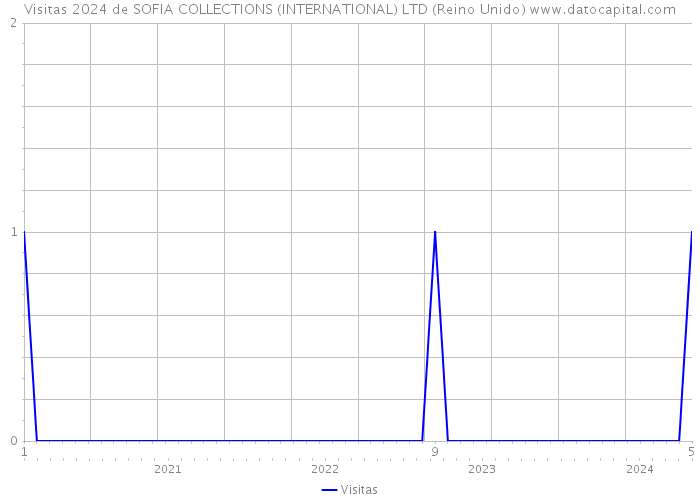 Visitas 2024 de SOFIA COLLECTIONS (INTERNATIONAL) LTD (Reino Unido) 