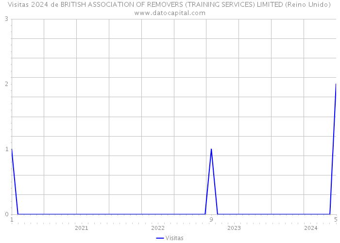 Visitas 2024 de BRITISH ASSOCIATION OF REMOVERS (TRAINING SERVICES) LIMITED (Reino Unido) 