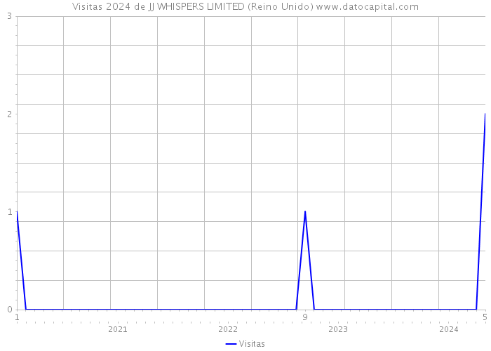 Visitas 2024 de JJ WHISPERS LIMITED (Reino Unido) 