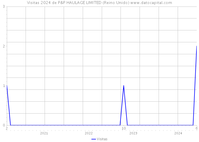 Visitas 2024 de P&P HAULAGE LIMITED (Reino Unido) 