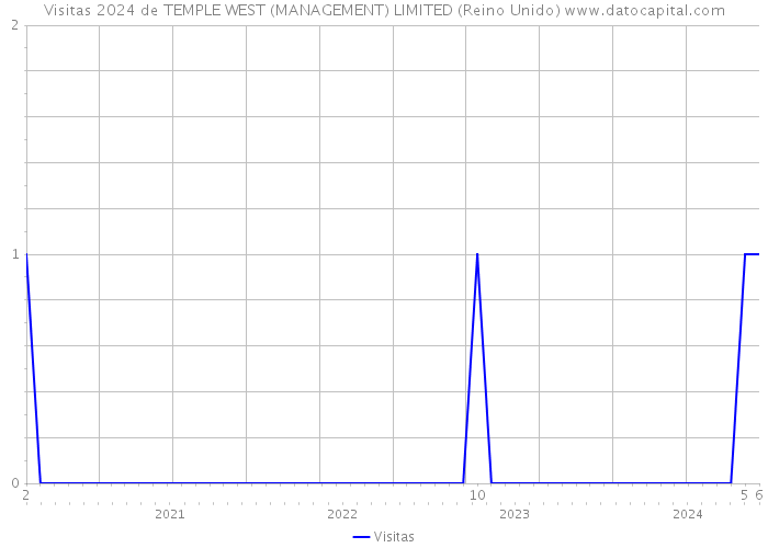 Visitas 2024 de TEMPLE WEST (MANAGEMENT) LIMITED (Reino Unido) 