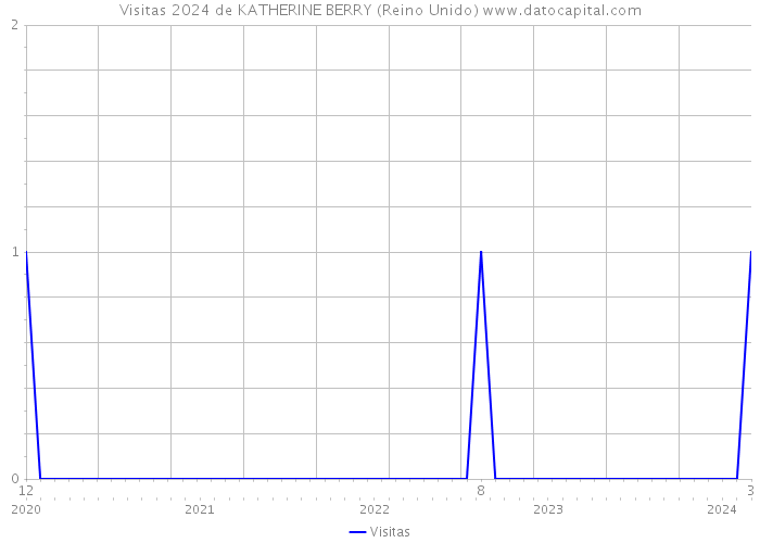 Visitas 2024 de KATHERINE BERRY (Reino Unido) 