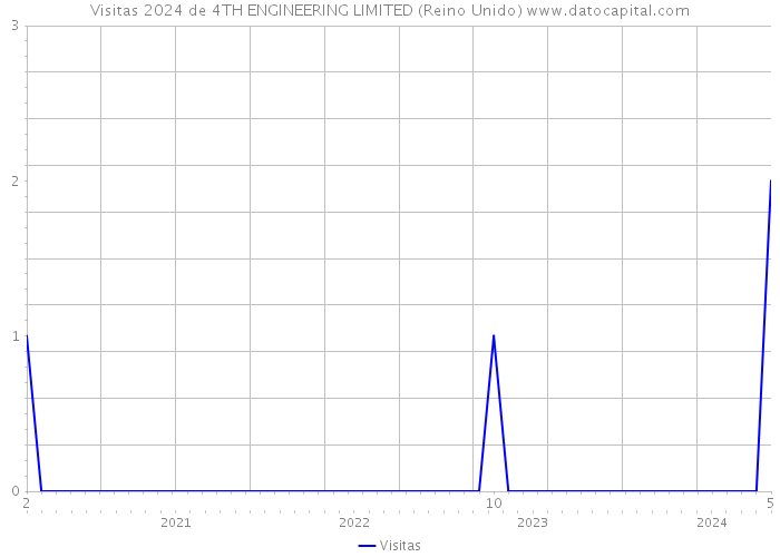 Visitas 2024 de 4TH ENGINEERING LIMITED (Reino Unido) 