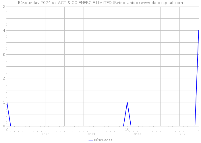 Búsquedas 2024 de ACT & CO ENERGIE LIMITED (Reino Unido) 