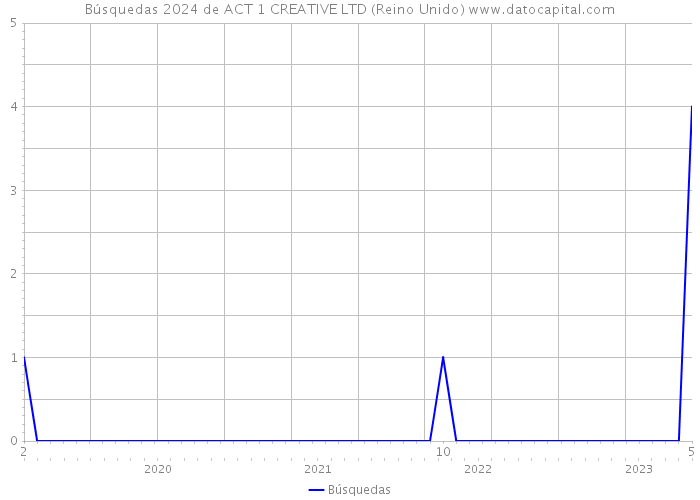 Búsquedas 2024 de ACT 1 CREATIVE LTD (Reino Unido) 