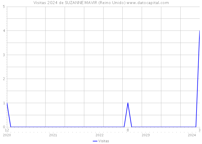 Visitas 2024 de SUZANNE MAVIR (Reino Unido) 