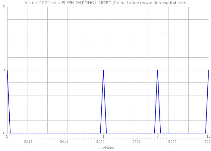 Visitas 2024 de NIELSEN SHIPPING LIMITED (Reino Unido) 