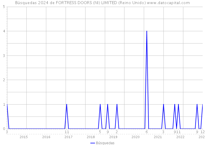 Búsquedas 2024 de FORTRESS DOORS (NI) LIMITED (Reino Unido) 