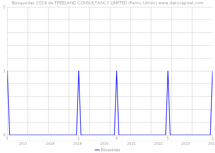 Búsquedas 2024 de FREELAND CONSULTANCY LIMITED (Reino Unido) 