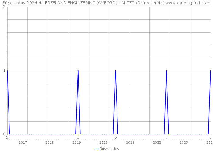 Búsquedas 2024 de FREELAND ENGINEERING (OXFORD) LIMITED (Reino Unido) 