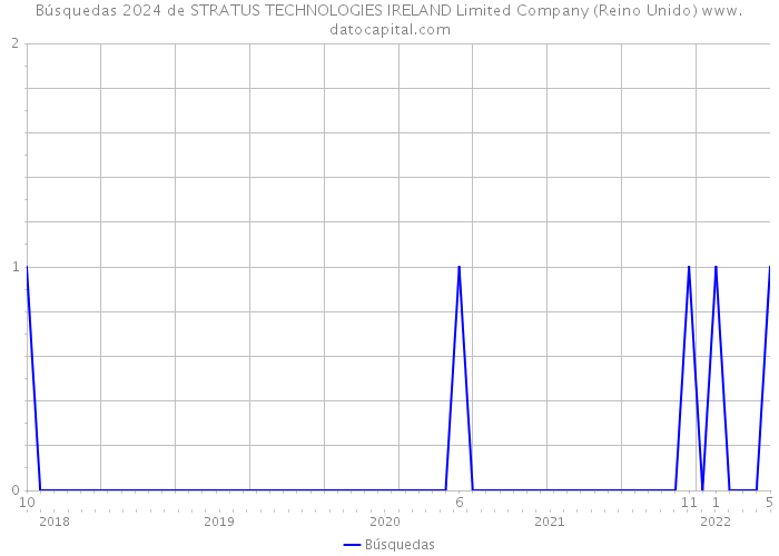 Búsquedas 2024 de STRATUS TECHNOLOGIES IRELAND Limited Company (Reino Unido) 