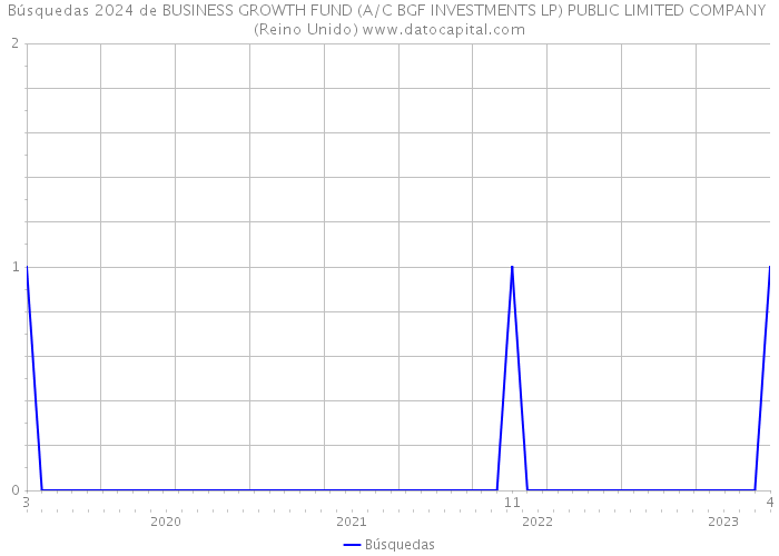 Búsquedas 2024 de BUSINESS GROWTH FUND (A/C BGF INVESTMENTS LP) PUBLIC LIMITED COMPANY (Reino Unido) 