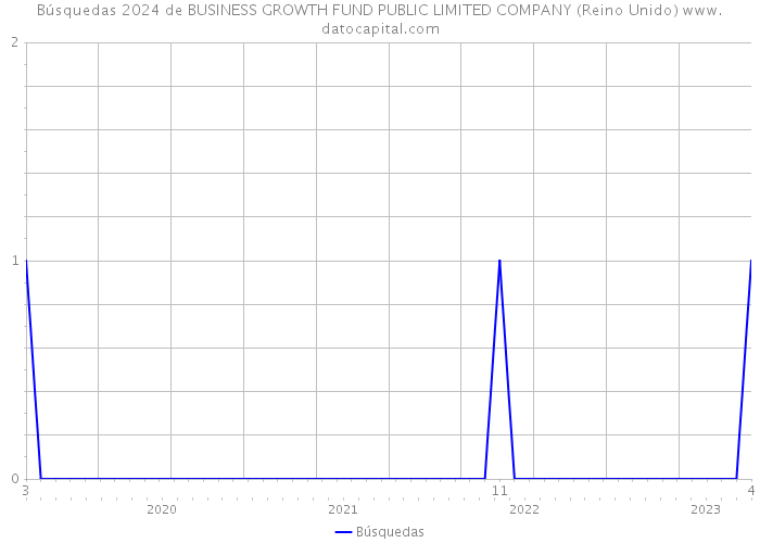 Búsquedas 2024 de BUSINESS GROWTH FUND PUBLIC LIMITED COMPANY (Reino Unido) 