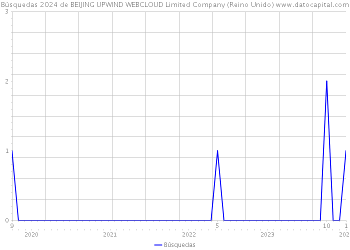 Búsquedas 2024 de BEIJING UPWIND WEBCLOUD Limited Company (Reino Unido) 