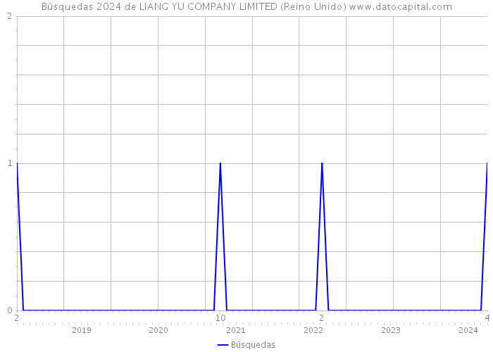 Búsquedas 2024 de LIANG YU COMPANY LIMITED (Reino Unido) 