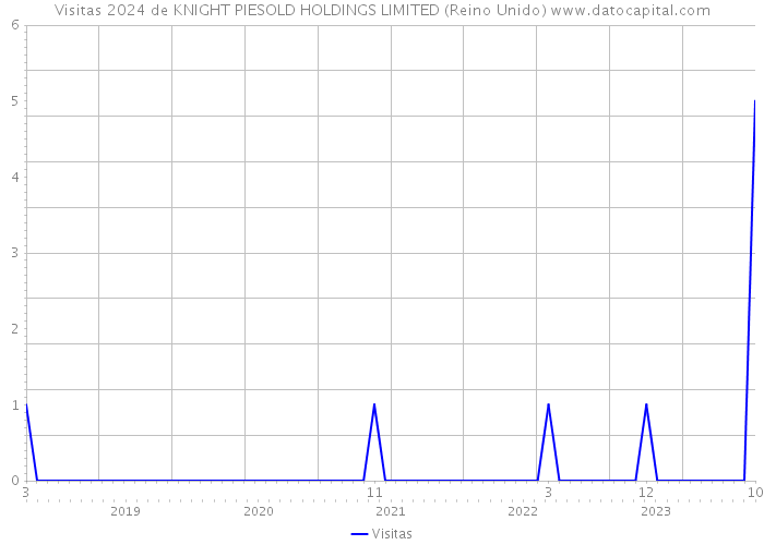 Visitas 2024 de KNIGHT PIESOLD HOLDINGS LIMITED (Reino Unido) 