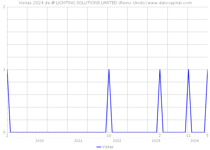 Visitas 2024 de @ LIGHTING SOLUTIONS LIMITED (Reino Unido) 