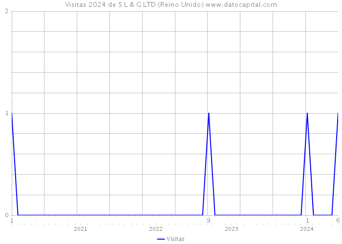 Visitas 2024 de S L & G LTD (Reino Unido) 