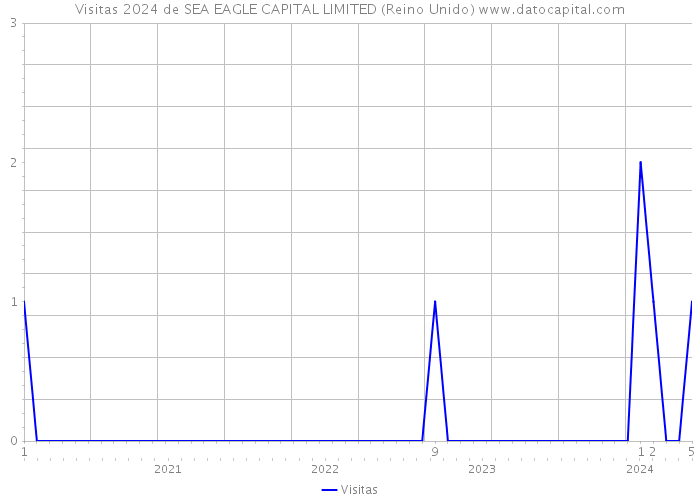 Visitas 2024 de SEA EAGLE CAPITAL LIMITED (Reino Unido) 