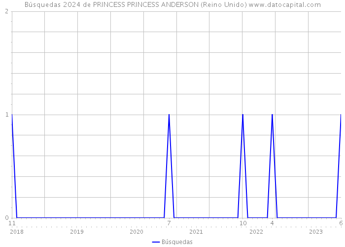 Búsquedas 2024 de PRINCESS PRINCESS ANDERSON (Reino Unido) 