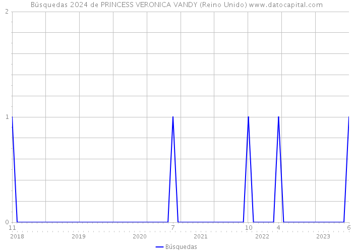 Búsquedas 2024 de PRINCESS VERONICA VANDY (Reino Unido) 