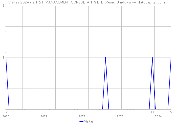 Visitas 2024 de T & H MANAGEMENT CONSULTANTS LTD (Reino Unido) 