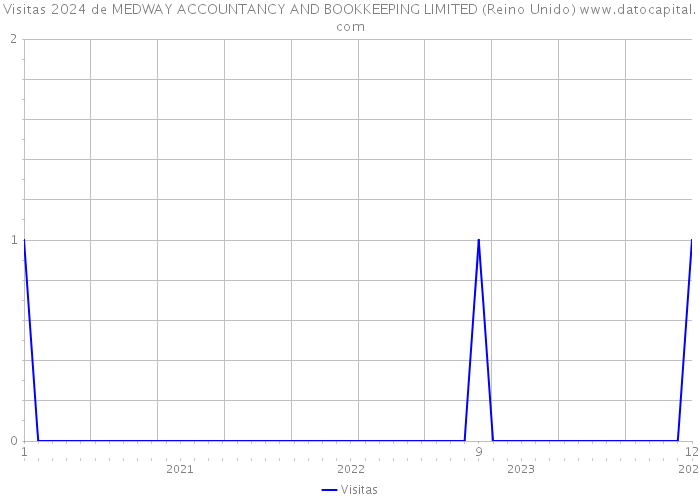 Visitas 2024 de MEDWAY ACCOUNTANCY AND BOOKKEEPING LIMITED (Reino Unido) 