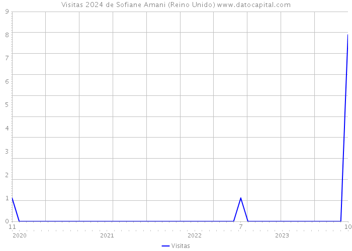 Visitas 2024 de Sofiane Amani (Reino Unido) 