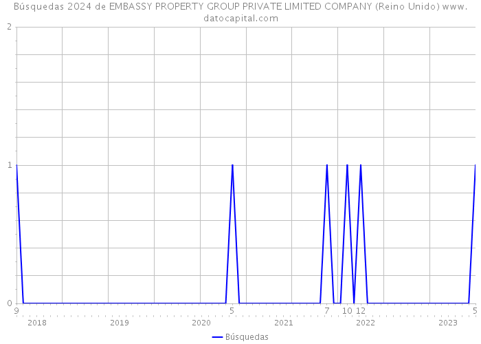 Búsquedas 2024 de EMBASSY PROPERTY GROUP PRIVATE LIMITED COMPANY (Reino Unido) 