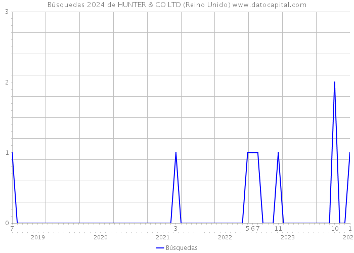 Búsquedas 2024 de HUNTER & CO LTD (Reino Unido) 