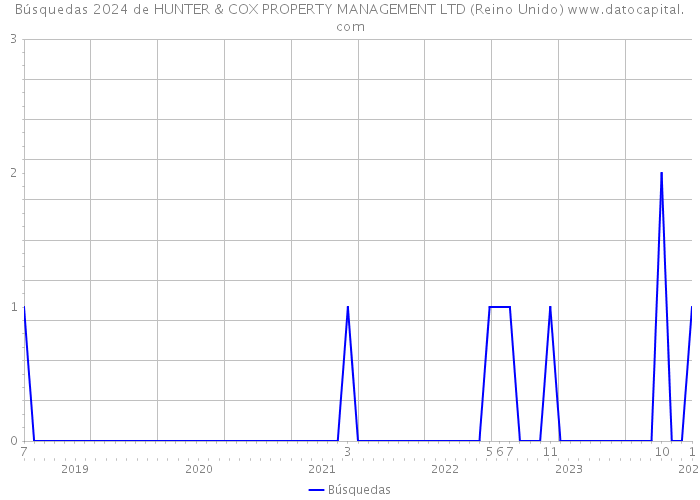 Búsquedas 2024 de HUNTER & COX PROPERTY MANAGEMENT LTD (Reino Unido) 