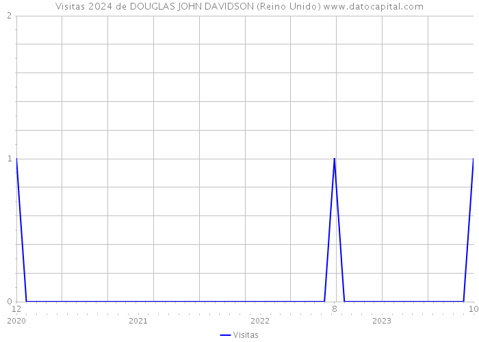 Visitas 2024 de DOUGLAS JOHN DAVIDSON (Reino Unido) 