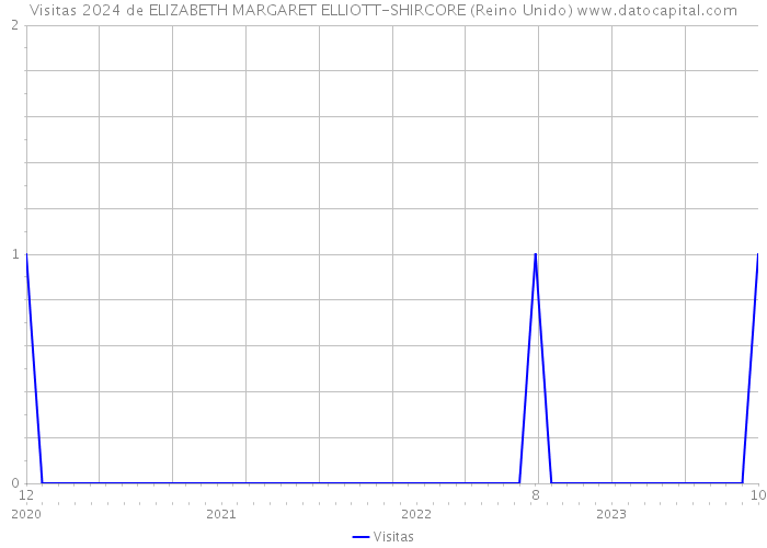 Visitas 2024 de ELIZABETH MARGARET ELLIOTT-SHIRCORE (Reino Unido) 