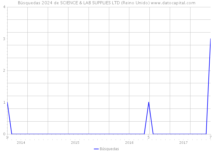 Búsquedas 2024 de SCIENCE & LAB SUPPLIES LTD (Reino Unido) 