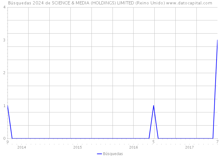 Búsquedas 2024 de SCIENCE & MEDIA (HOLDINGS) LIMITED (Reino Unido) 
