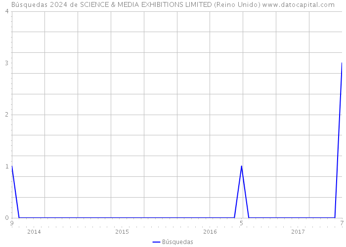 Búsquedas 2024 de SCIENCE & MEDIA EXHIBITIONS LIMITED (Reino Unido) 