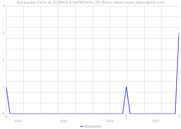 Búsquedas 2024 de SCIENCE & NUTRITION LTD (Reino Unido) 