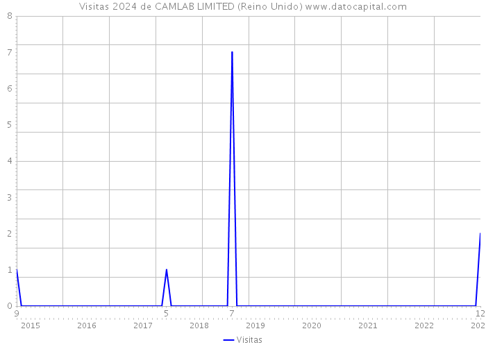 Visitas 2024 de CAMLAB LIMITED (Reino Unido) 