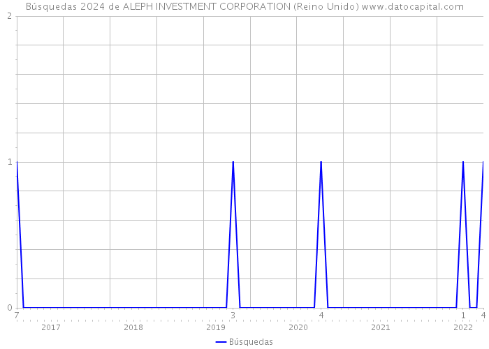 Búsquedas 2024 de ALEPH INVESTMENT CORPORATION (Reino Unido) 