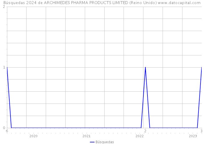 Búsquedas 2024 de ARCHIMEDES PHARMA PRODUCTS LIMITED (Reino Unido) 