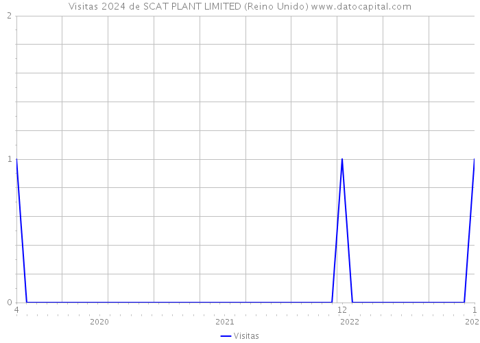 Visitas 2024 de SCAT PLANT LIMITED (Reino Unido) 