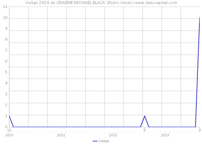 Visitas 2024 de GRAEME MICHAEL BLACK (Reino Unido) 