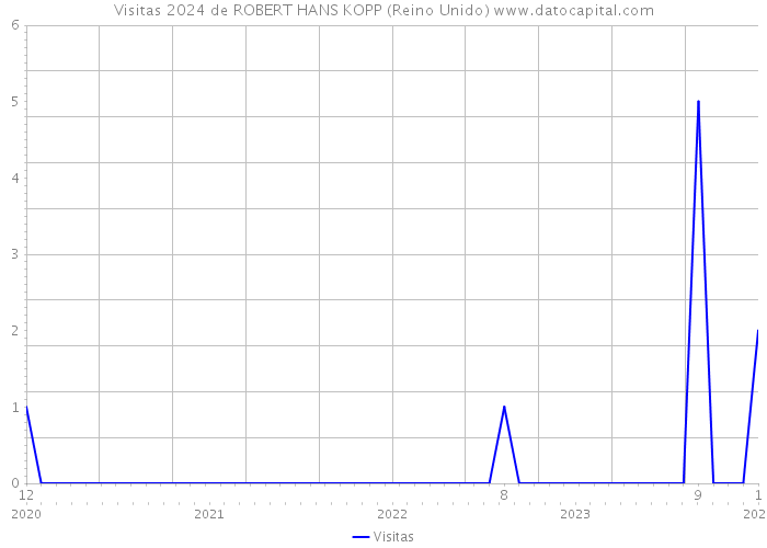 Visitas 2024 de ROBERT HANS KOPP (Reino Unido) 