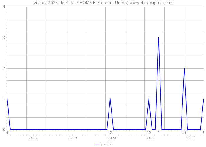 Visitas 2024 de KLAUS HOMMELS (Reino Unido) 