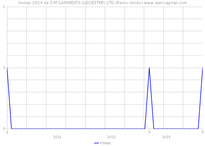 Visitas 2024 de S M GARMENTS (LEICESTER) LTD (Reino Unido) 