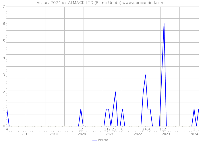 Visitas 2024 de ALMACK LTD (Reino Unido) 